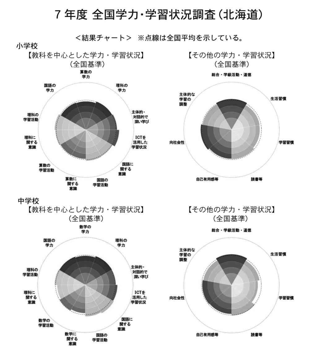 ７年度全国学力調査 道内分　ＩＣＴ活用 小中で高い傾向　学習習慣に課題も_画像＜1＞