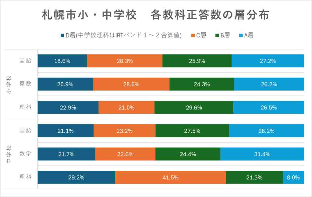 文科省が札幌市ノート公表　読書・ＩＣＴで高水準　学力分布 Ｄ層は１８～２２％に_画像＜1＞