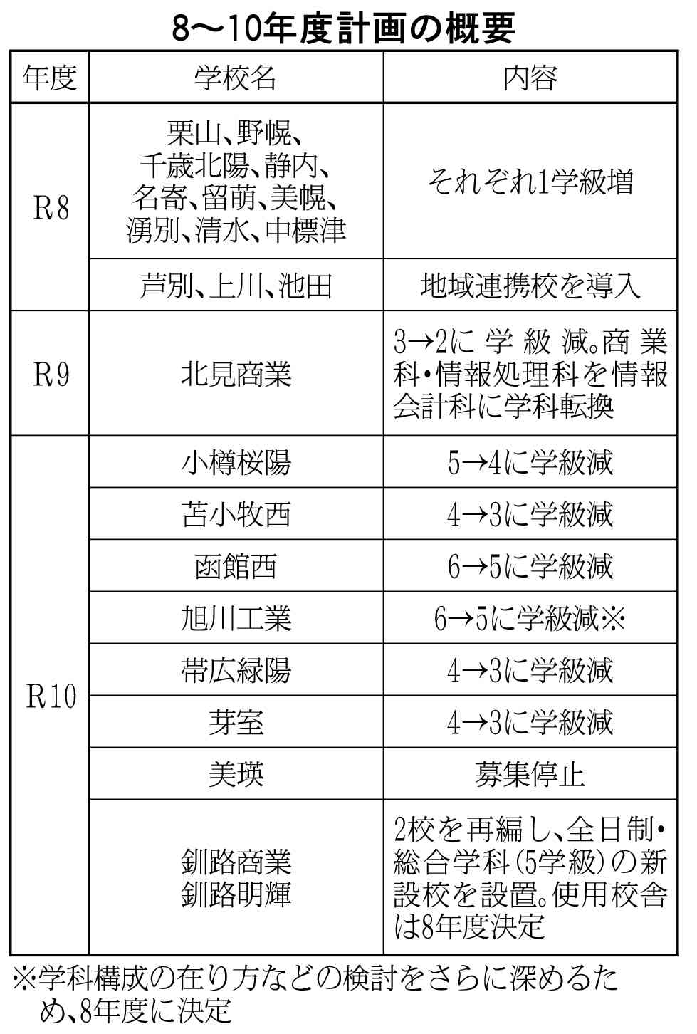 ８～１０年度公立高校配置計画　釧路新設校 校舎は８年度決定　美瑛 １０年度募集停止_画像＜1＞
