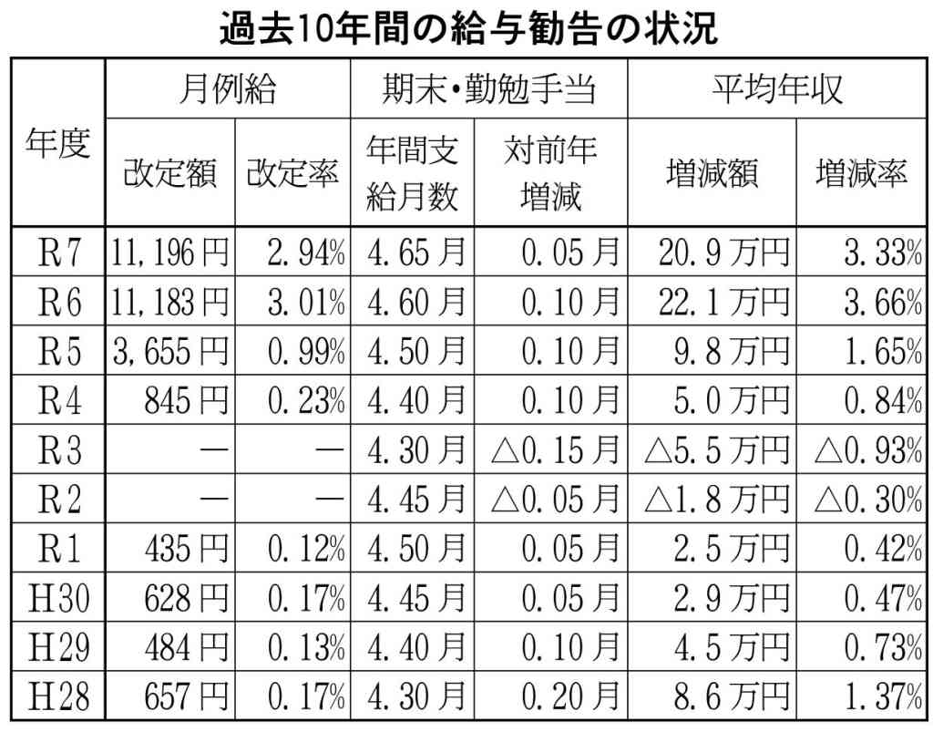 道人事委　７年給与勧告　月例給等　４年連続引上げ　教職調整額段階的改善も_画像＜1＞