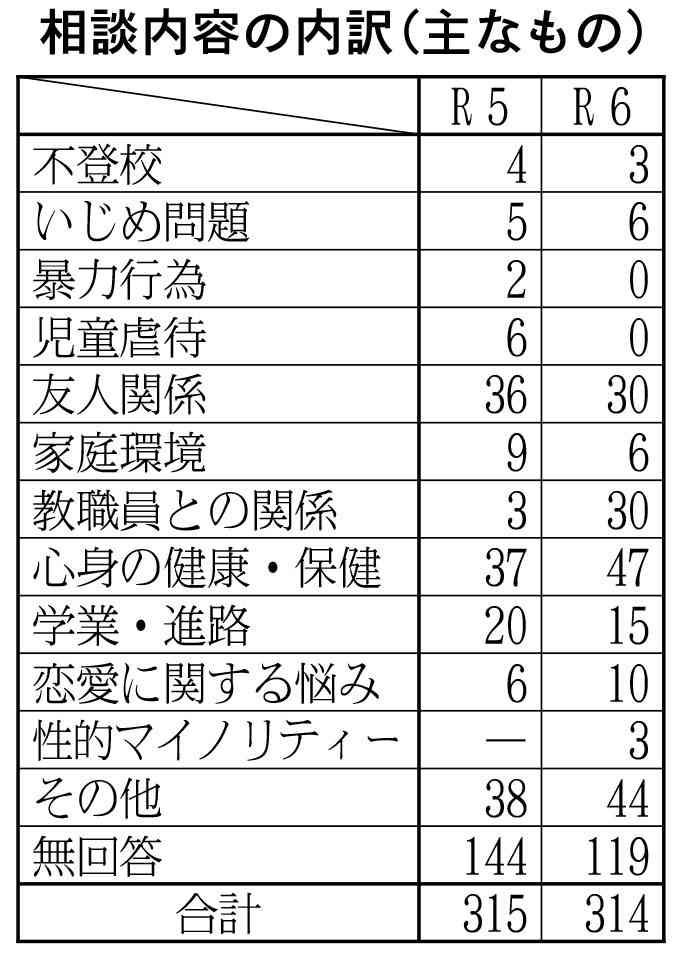 道教委　６年度SNS活用相談結果　ほぼ横ばい３１４件に　高校生が半数　中学生２割_画像＜1＞