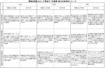 中教審WG　情報活用能力育成へ　小中高の資質・能力例示　情報技術活用など３要素で整理_画像＜1＞