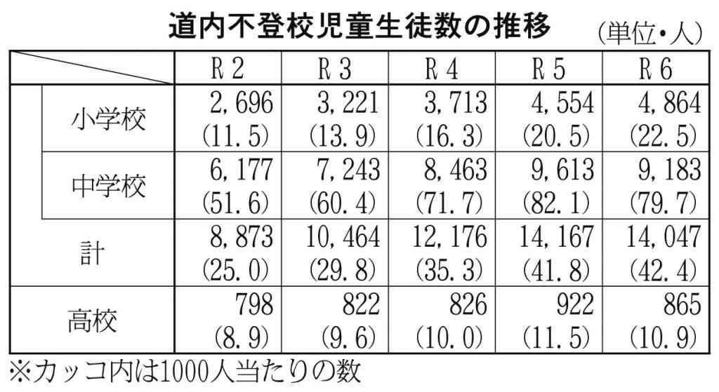 道内公立学校不登校児童生徒数　小・中１.４万人　高止まり続く　小学校増加　１千人当たり２２・５人_画像＜1＞