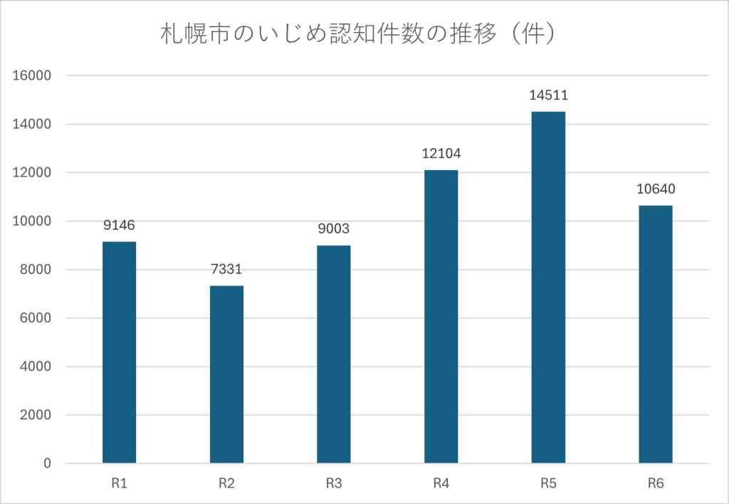 児童生徒の問題行動等調査札幌市分 いじめ認知２６％減１万６４０件　不登校は微減５４８８人に_画像＜1＞