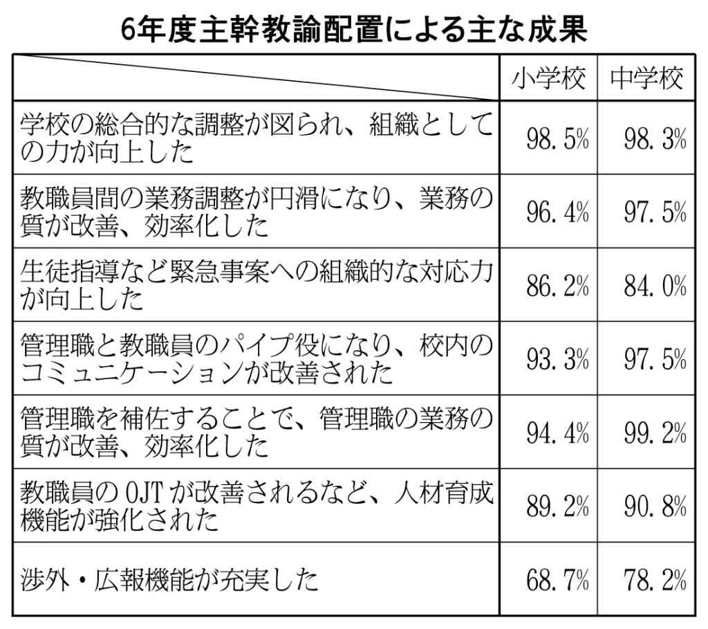 道教委　６年度主幹教諭配置の成果　組織力向上等で９割以上　学校課題改善へ活躍_画像＜1＞