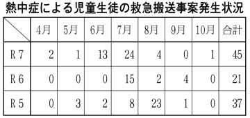 道内の熱中症救急搬送事案　７年度　４５件に倍増　６、７月に多発　道教委_画像＜1＞