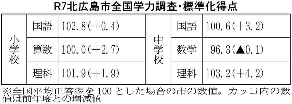 北広島市教委７年度学力調査　小中５教科　全国以上　小学校算数　大きく改善_画像＜1＞