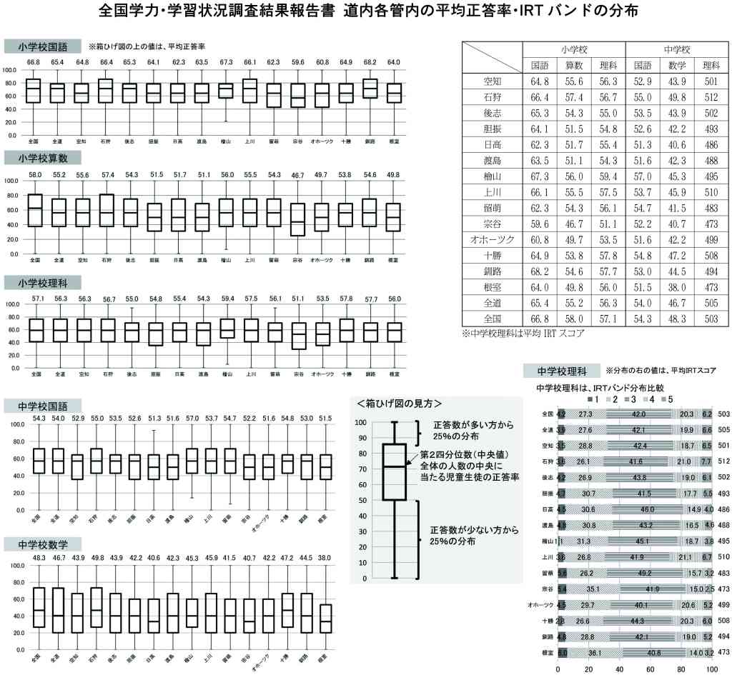 道教委　全国学力調査報告書 正答率等分布　全国と大差なし算数、数学で一定の差も_画像＜1＞