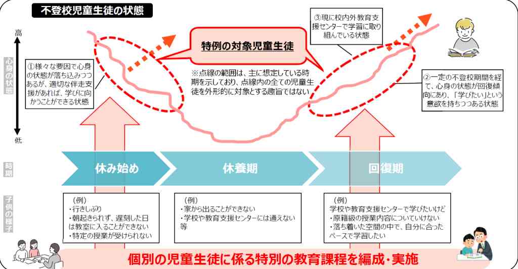 不登校児童生徒の教育課程特例　「休み始め」「回復期」に　中教審ＷＧ　対象の枠組み示す_画像＜1＞
