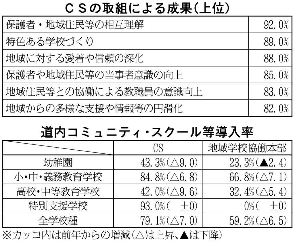文科省　ＣＳ導入状況　道内導入率７９・１％　札幌市９２校増　道立校５割超_画像＜1＞