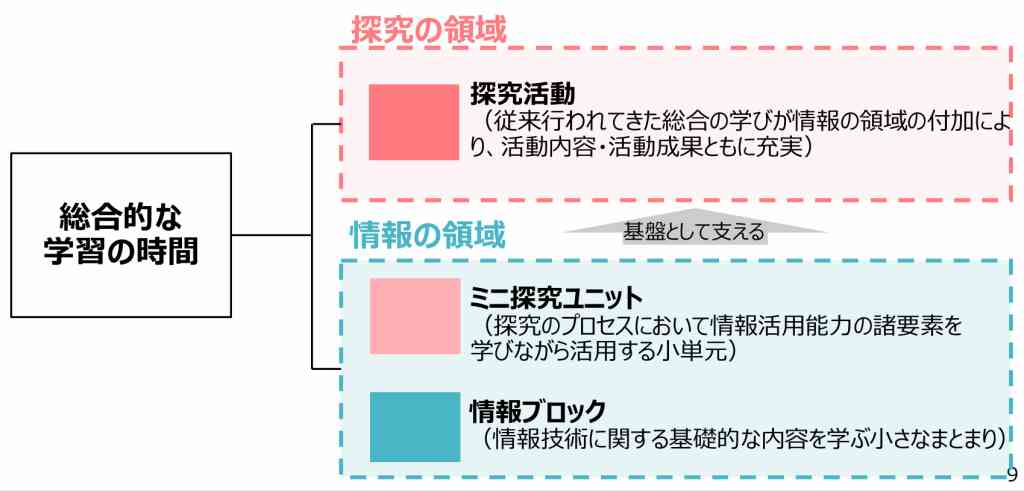 中教審WG　小学校総合の方向性　探究・情報の２領域に　ミニ探究、情報ブロックで構成案_画像＜1＞