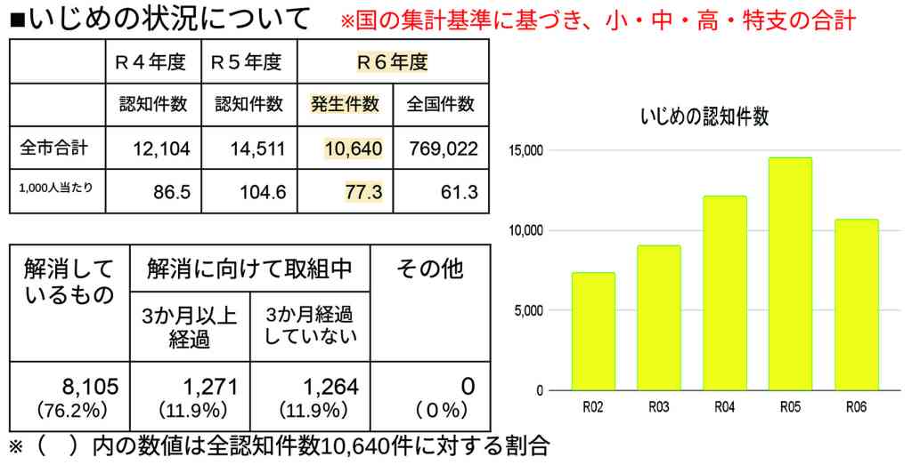 札幌市教委　子の問題行動調査分析　不登校　H２９以降初の減少　心の健康観察アプリ等効果_画像＜1＞