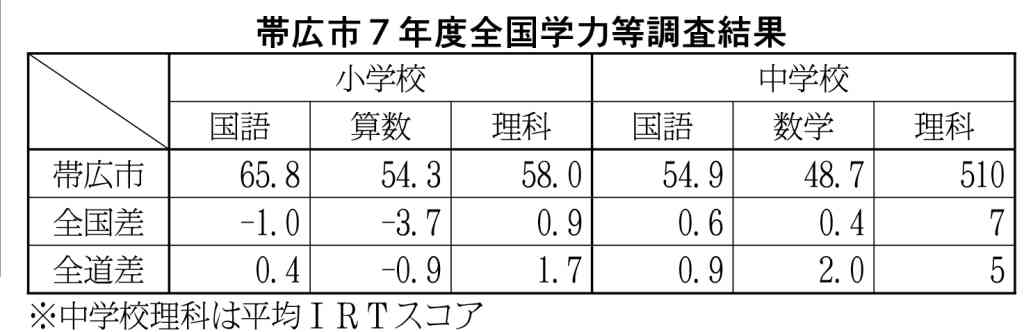 帯広市教委　全国学力等調査結果　中学校全教科で全国超　小学校理科も　伸びしろ層で成果_画像＜1＞