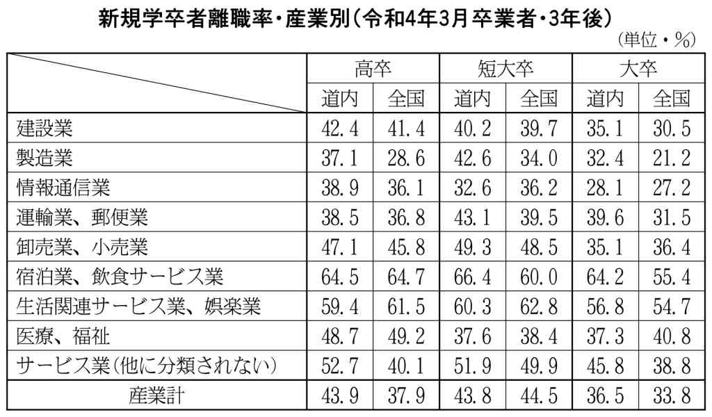道内新規学卒者３年以内離職状況　高卒４３・９％　大卒３６・５％　全て微減　宿泊・飲食業依然高く_画像＜1＞
