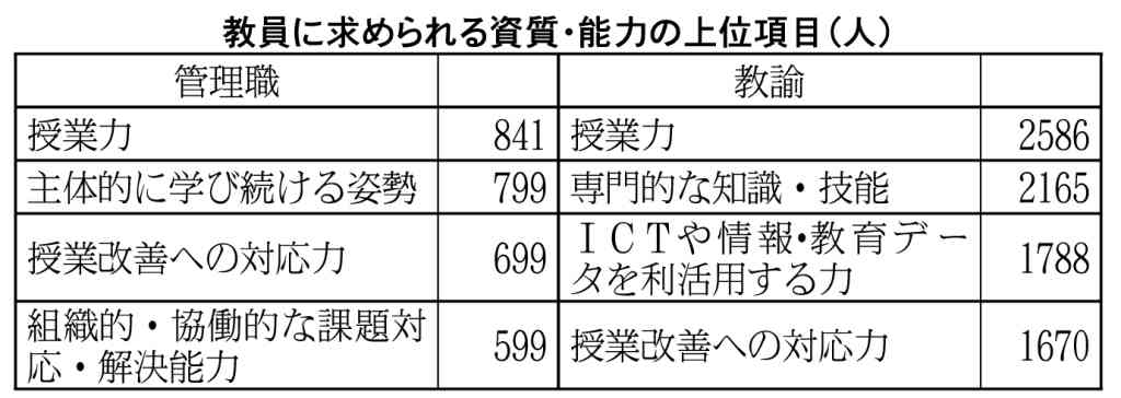 道教委　教職員研修アンケート　新たな教師の学びの姿進む　アウトプット型研修など_画像＜1＞