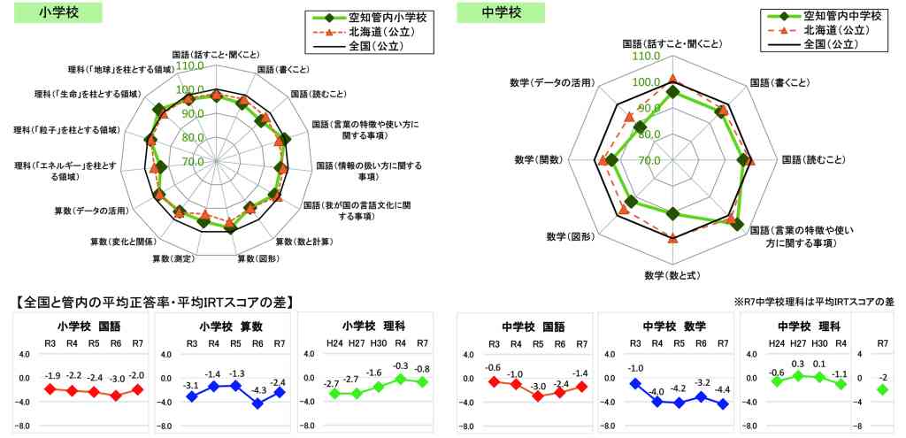 全国学力等調査北海道版結果①　小中高一貫でアプリ活用　自走可能な子育成へ先行事例共有　空知_画像＜1＞