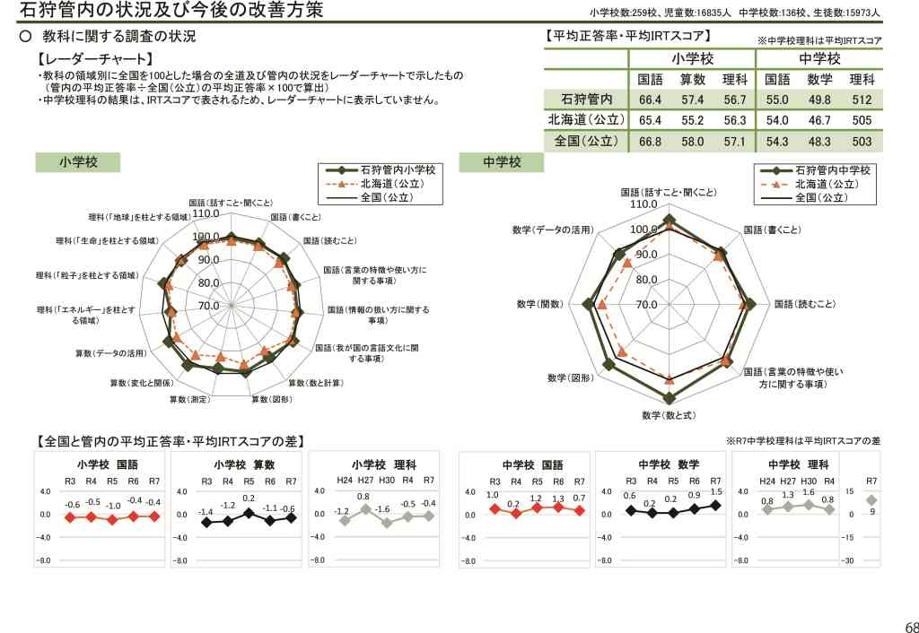全国学力等調査北海道版結果②　下位層減少へ授業改善　管内独自に授業力向上研修展開　石狩_画像＜1＞