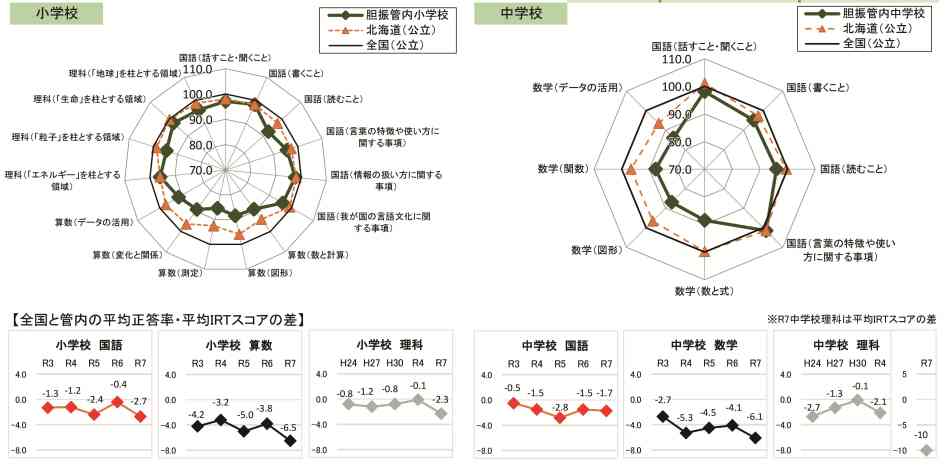 全国学力等調査北海道版結果④　ICT活用管内協を開催　たんコミ　授業改善へ個別支援　胆振_画像＜1＞