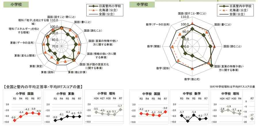 全国学力等調査北海道版結果⑤　好事例を指導資料に　指導と評価一体化し授業改善　日高_画像＜1＞
