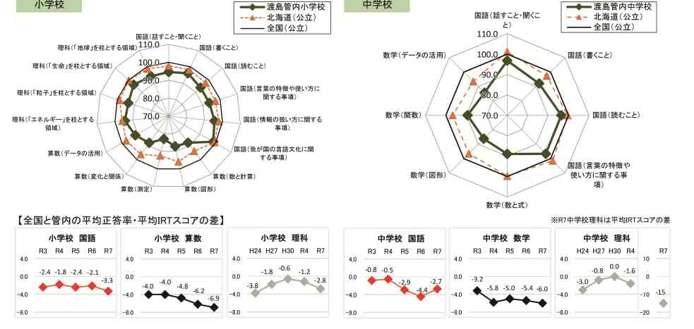 全国学力等調査北海道版結果⑥　授業改善へ独自事業　コンソーシアム中核に学力向上　渡島_画像＜1＞