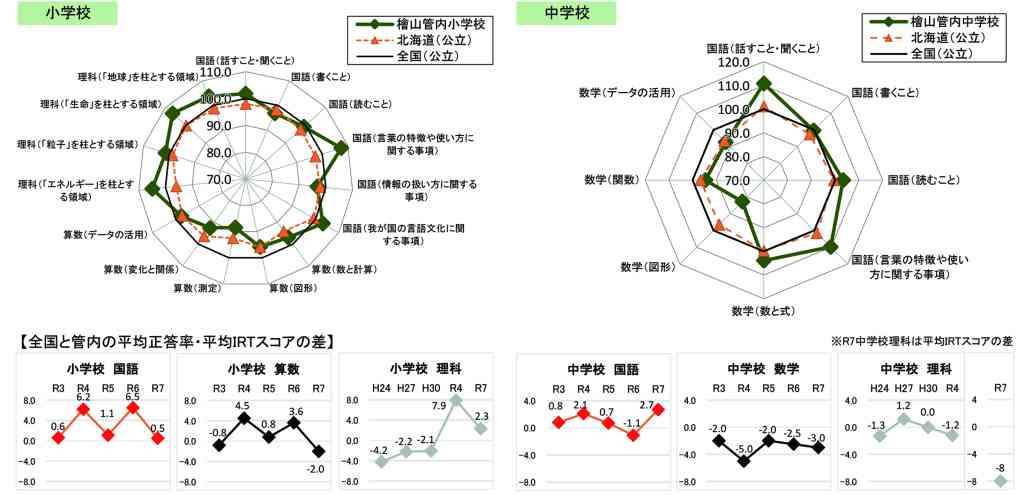 全国学力等調査北海道版結果⑦　オール檜山で学び合い　ICT活用し学習・生活習慣確立　檜山_画像＜1＞