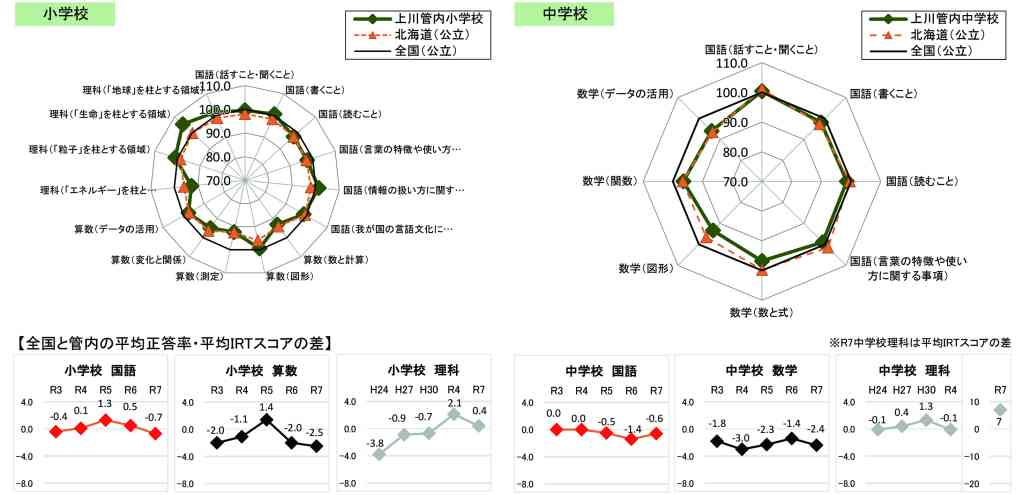 全国学力等調査北海道版結果⑧　上川局独自　ポータルサイト活用　授業改革担当者協議会を実施　上川_画像＜1＞