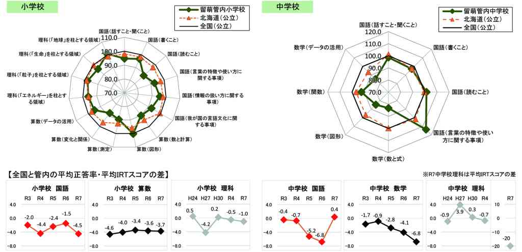 全国学力等調査北海道版結果⑨　言語活動充実へ検証改善　望ましい生活習慣確立に向け　留萌_画像＜1＞