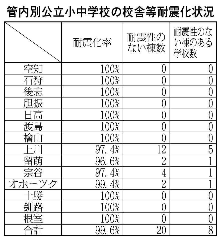 文科省　学校施設耐震改修調査　道内小中　９９・６％完了　非構造部材点検　全校種１００％_画像＜1＞