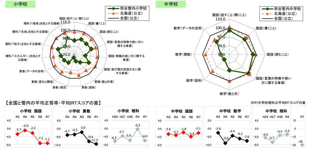 全国学力等調査北海道版結果⑩　授業改善プラン　作成し取組共有　計画的に授業改革推進会議実施　宗谷_画像＜1＞