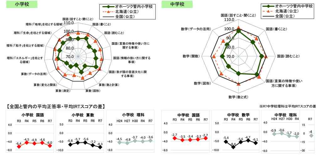 全国学力等調査北海道版結果⑪　小・中一体で授業改善　ICT利活用へ教育局独自研修　オホーツク_画像＜1＞