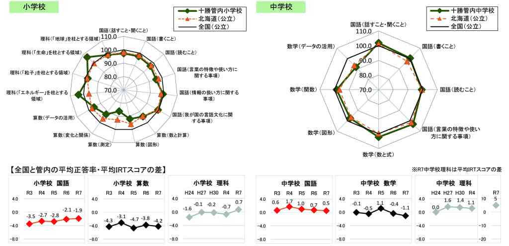 全国学力等調査北海道版結果⑫　子の姿　共通の視点に検証　指導と評価一体化へ問題改善　十勝_画像＜1＞