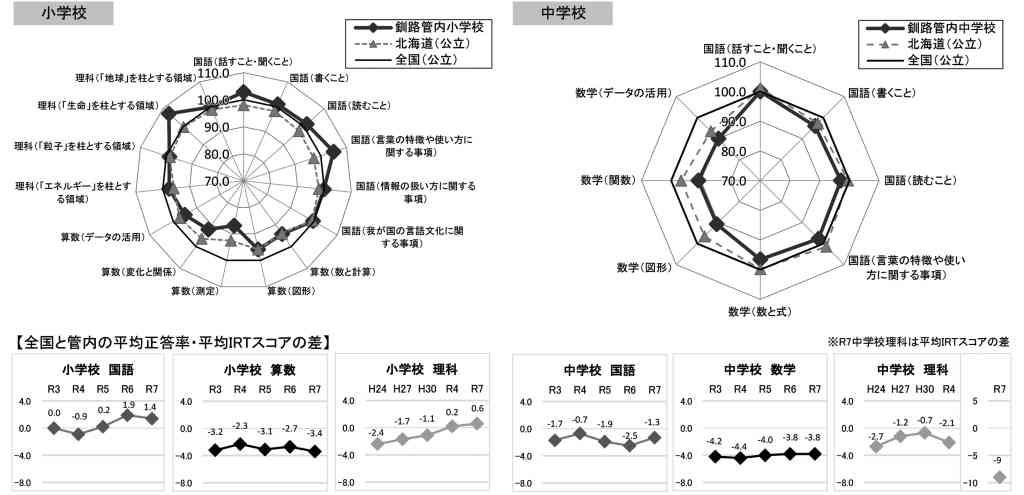 全国学力等調査北海道版結果⑬　探究を軸に学習充実　授業改善へ検証改善サイクル充実　釧路_画像＜1＞