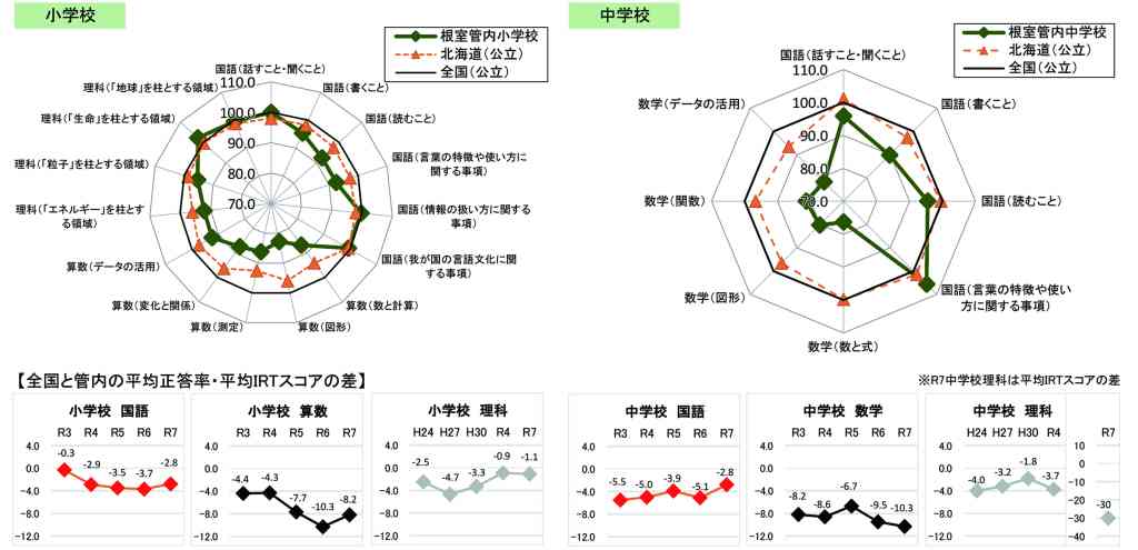 全国学力等調査北海道版結果⑭　探究過程踏まえ学習充実　検証改善サイクルの質的向上へ　根室_画像＜1＞
