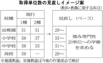文科省　教職課程の単位見直し　共通性と専門性を柱に　１種　小学校５５、中学校５１以上_画像＜1＞
