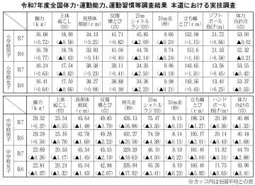 スポーツ庁　７年度体力等調査　合計点　小学男子全国並み　個に合ったルール望む声_画像＜1＞