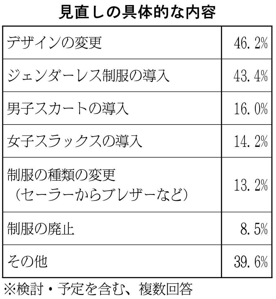 道教委　７年度道立高制服調査　規定見直し　８６・９％　男女共に多様性への配慮進む_画像＜1＞