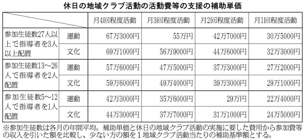部活動改革推進へスポ庁・文化庁　補助単価の目安示す　困窮世帯支援　１千～３千円程度_画像＜1＞
