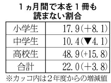 札幌市　読書活動アンケート 高校生の不読率　５割近くに 読書離れ要因　「時間ない」最多_画像＜1＞