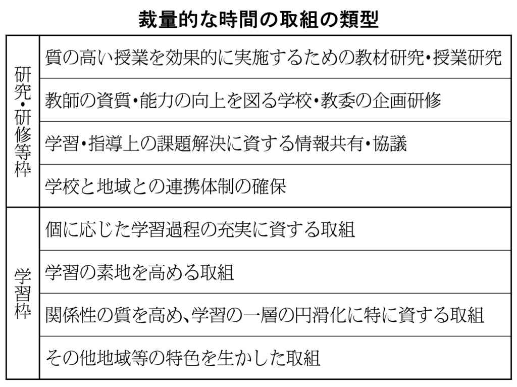 裁量的な時間　導入の方向性　学習、研究・研修の２枠に　中教審部会　授業研究なども対象_画像＜1＞
