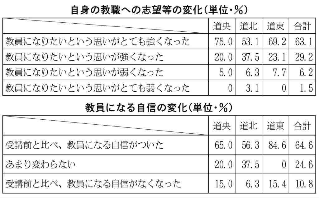 道教委　教員基礎探究アンケート　９割超が教員志望強固に　教職の大変さ不安視する声も_画像＜1＞