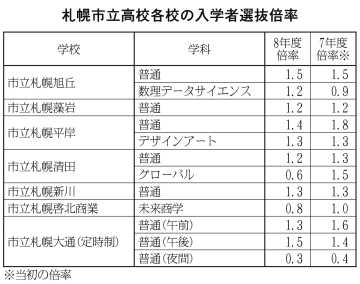 ８年度札幌市立高入選 当初出願　全日制１.２倍 ２０５４人出願　旭丘データサイエンス ０.３Ｐ上昇_画像＜1＞