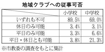 地域クラブの従事可否アンケート　協力可　小１割、中３割に　本業に専念したい声多数_画像＜1＞