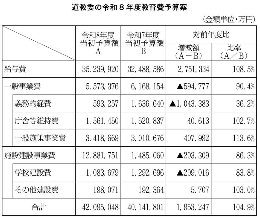 道教委　８年度教育費予算案　道立高魅力向上ＰＪ開始　子の声生かした授業改善も_画像＜1＞