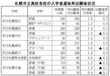 札幌市立高入選 再出願後の状況 全日制１.３倍１６３５人 定時制の札幌大通は１.０倍_画像＜1＞
