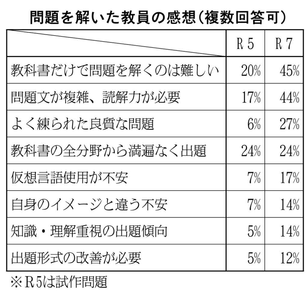 道高校長協会研究　大学入試対応　思判表の問題作成７割に　情報の授業づくりに負担感も_画像＜1＞