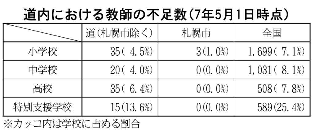 文科省　教師不足実態調査　道内　１.５倍の１０８人　高特で拡大　自治体間で差も_画像＜1＞