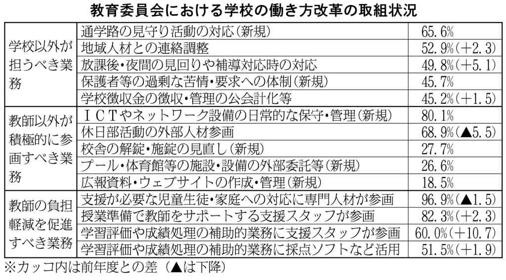 文科省　教員の時間外勤務等調査　中学校平均　４０時間以上　苦情等対応　体制整備４割強_画像＜1＞