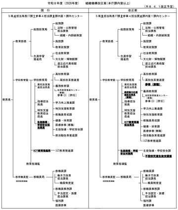 道教委　８年度組織機構改正　高校魅力化へ担当局長　生徒指導・学校安全対策局も_画像＜1＞