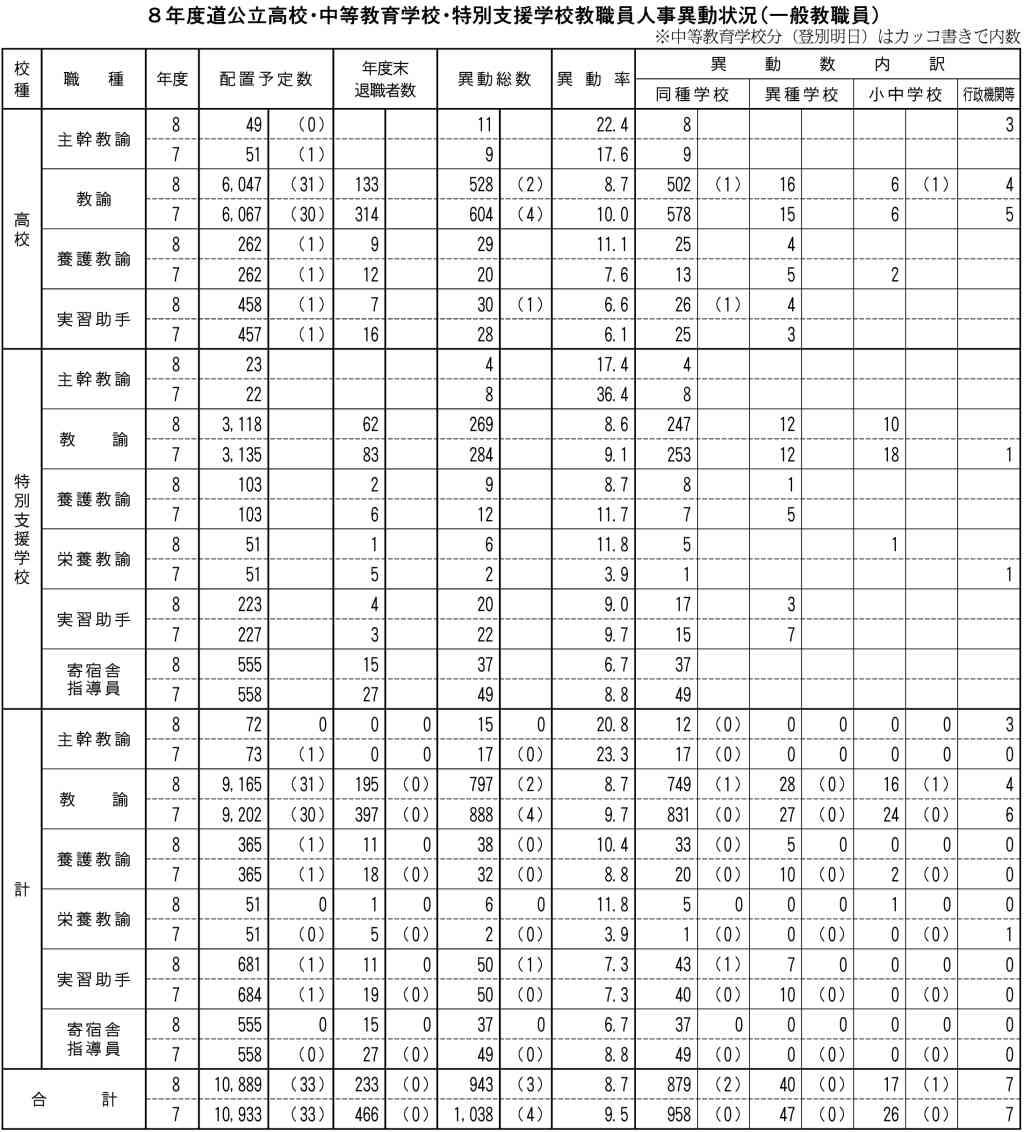 ８年度公立校一般教職員人事異動　総勢９４３人、９５人減少　異動率微減８.７％　道教委_画像＜1＞
