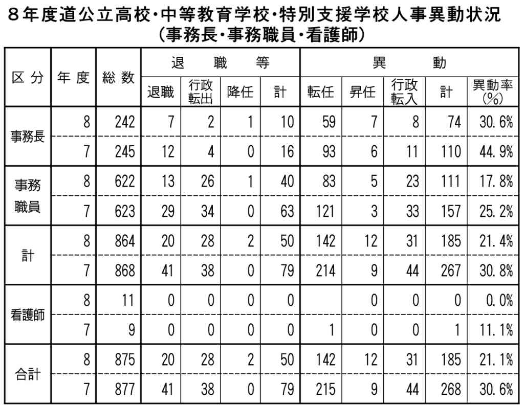事務長、事務職員、看護師　異動総数８３人減、１８５人　異動率２１・１％　事務長昇任７人_画像＜1＞